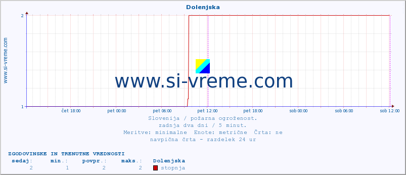 POVPREČJE :: Dolenjska :: stopnja | indeks :: zadnja dva dni / 5 minut.