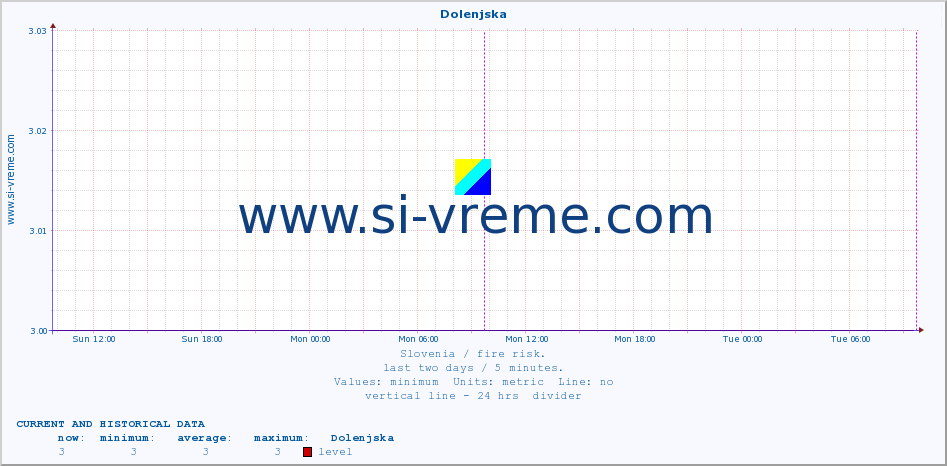  :: Dolenjska :: level | index :: last two days / 5 minutes.