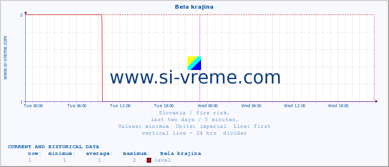  :: Bela krajina :: level | index :: last two days / 5 minutes.