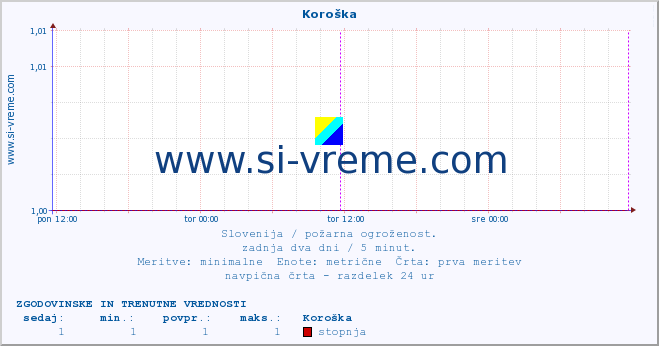 POVPREČJE :: Koroška :: stopnja | indeks :: zadnja dva dni / 5 minut.