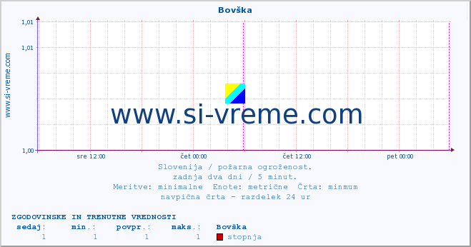 POVPREČJE :: Bovška :: stopnja | indeks :: zadnja dva dni / 5 minut.