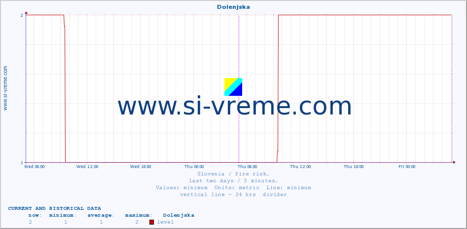  :: Dolenjska :: level | index :: last two days / 5 minutes.