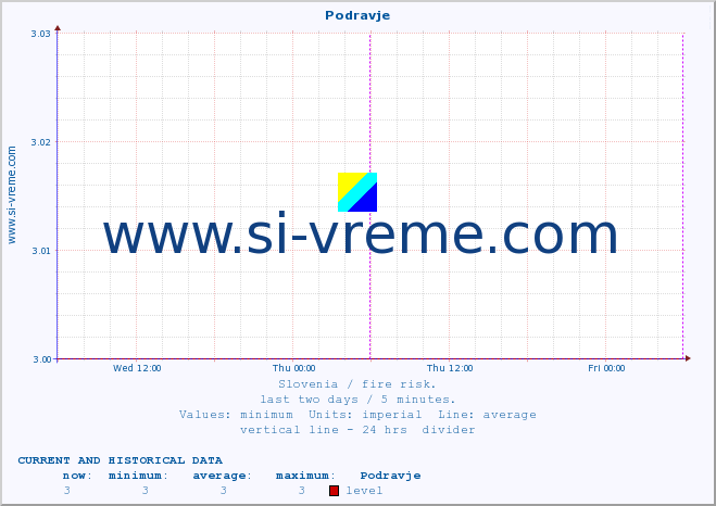  :: Podravje :: level | index :: last two days / 5 minutes.