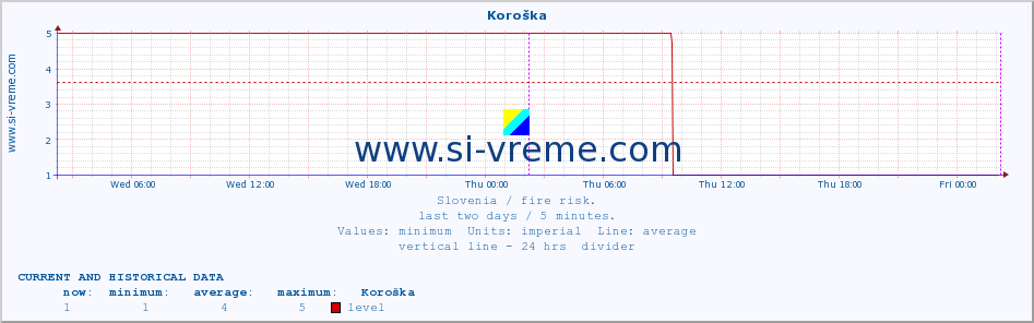  :: Koroška :: level | index :: last two days / 5 minutes.