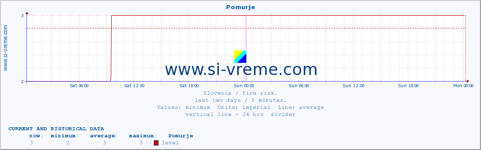  :: Pomurje :: level | index :: last two days / 5 minutes.