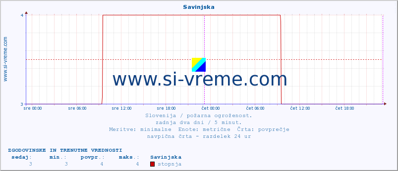 POVPREČJE :: Savinjska :: stopnja | indeks :: zadnja dva dni / 5 minut.