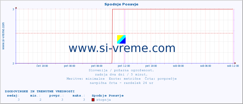 POVPREČJE :: Spodnje Posavje :: stopnja | indeks :: zadnja dva dni / 5 minut.