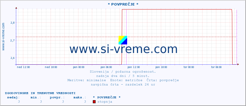 POVPREČJE :: * POVPREČJE * :: stopnja | indeks :: zadnja dva dni / 5 minut.