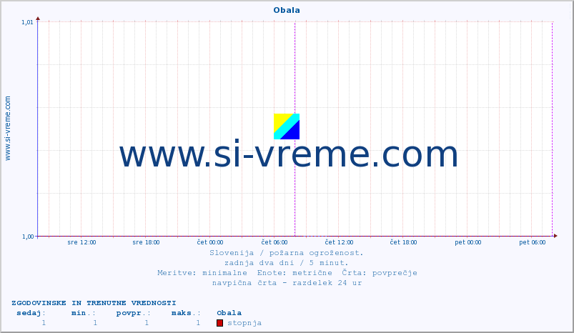 POVPREČJE :: Obala :: stopnja | indeks :: zadnja dva dni / 5 minut.