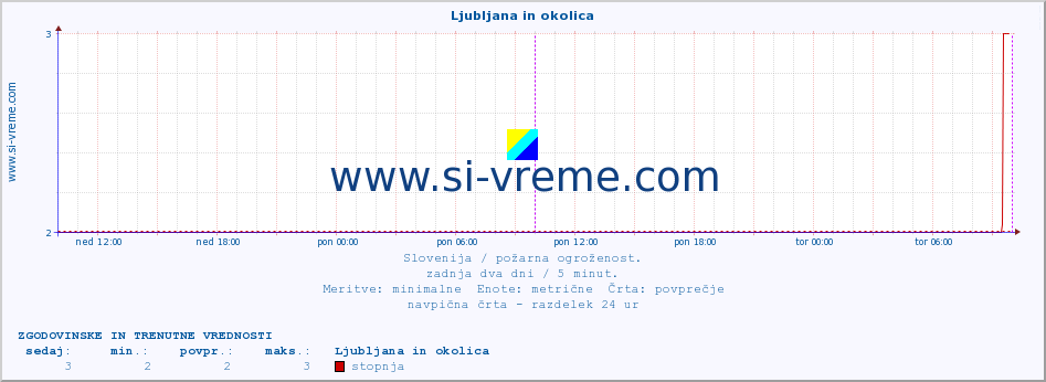 POVPREČJE :: Ljubljana in okolica :: stopnja | indeks :: zadnja dva dni / 5 minut.