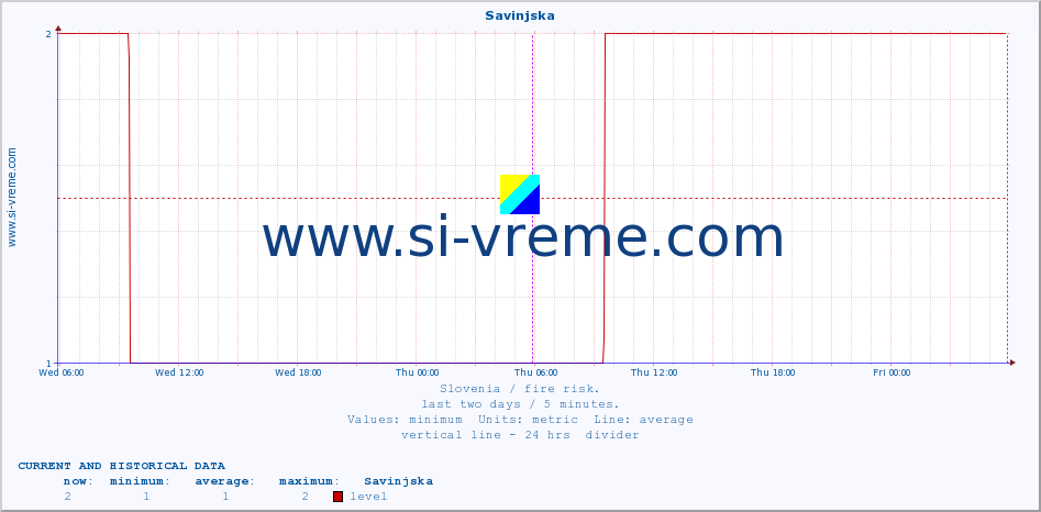  :: Savinjska :: level | index :: last two days / 5 minutes.