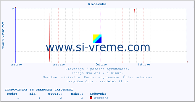 POVPREČJE :: Kočevska :: stopnja | indeks :: zadnja dva dni / 5 minut.