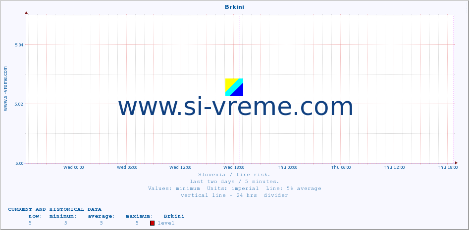  :: Brkini :: level | index :: last two days / 5 minutes.