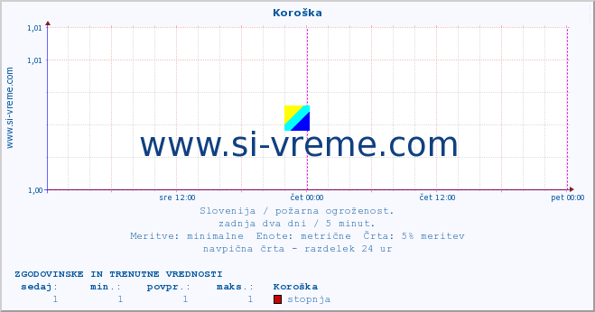 POVPREČJE :: Koroška :: stopnja | indeks :: zadnja dva dni / 5 minut.