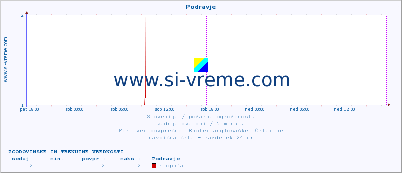 POVPREČJE :: Podravje :: stopnja | indeks :: zadnja dva dni / 5 minut.