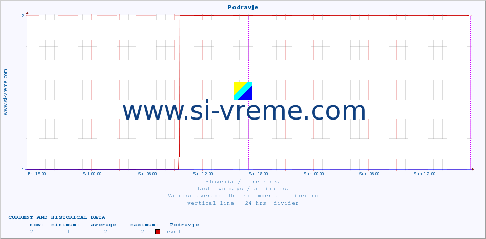  :: Podravje :: level | index :: last two days / 5 minutes.