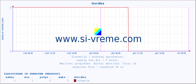 POVPREČJE :: Goriška :: stopnja | indeks :: zadnja dva dni / 5 minut.