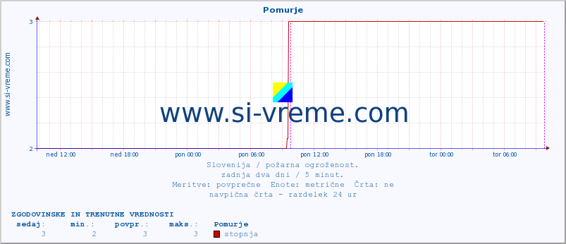 POVPREČJE :: Pomurje :: stopnja | indeks :: zadnja dva dni / 5 minut.