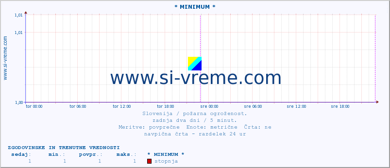 POVPREČJE :: * MINIMUM * :: stopnja | indeks :: zadnja dva dni / 5 minut.