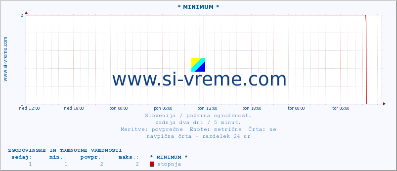 POVPREČJE :: * MINIMUM * :: stopnja | indeks :: zadnja dva dni / 5 minut.