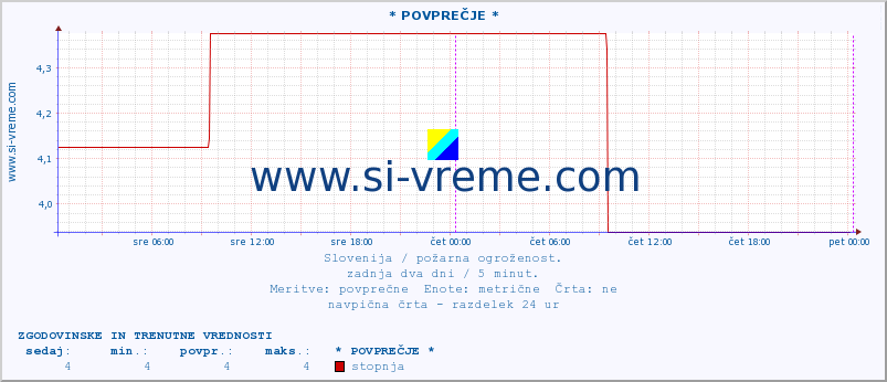 POVPREČJE :: * POVPREČJE * :: stopnja | indeks :: zadnja dva dni / 5 minut.