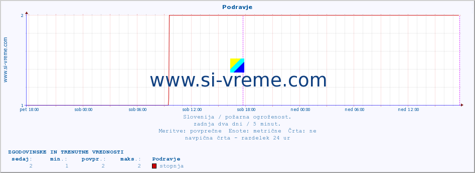 POVPREČJE :: Podravje :: stopnja | indeks :: zadnja dva dni / 5 minut.