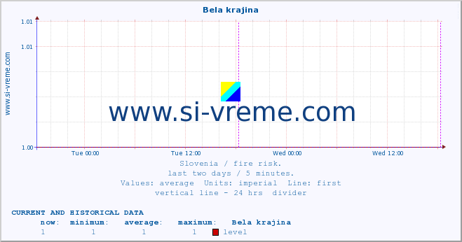  :: Bela krajina :: level | index :: last two days / 5 minutes.