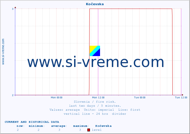  :: Kočevska :: level | index :: last two days / 5 minutes.