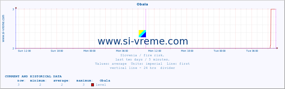  :: Obala :: level | index :: last two days / 5 minutes.