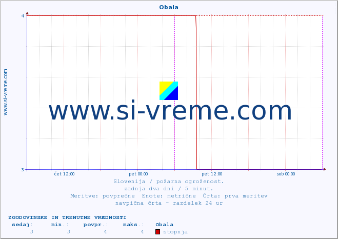 POVPREČJE :: Obala :: stopnja | indeks :: zadnja dva dni / 5 minut.