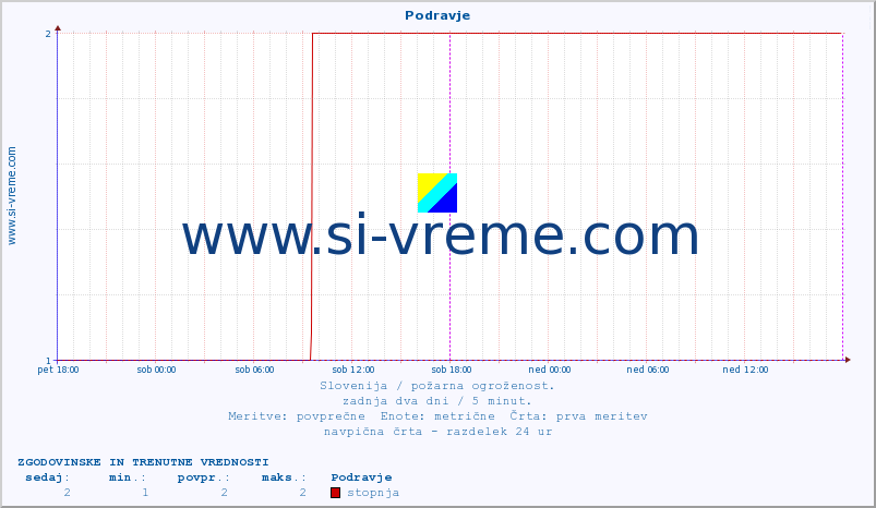 POVPREČJE :: Podravje :: stopnja | indeks :: zadnja dva dni / 5 minut.