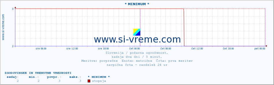 POVPREČJE :: * MINIMUM * :: stopnja | indeks :: zadnja dva dni / 5 minut.