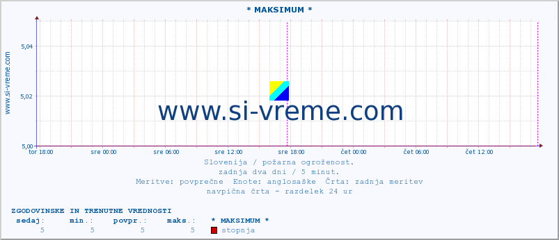 POVPREČJE :: * MAKSIMUM * :: stopnja | indeks :: zadnja dva dni / 5 minut.