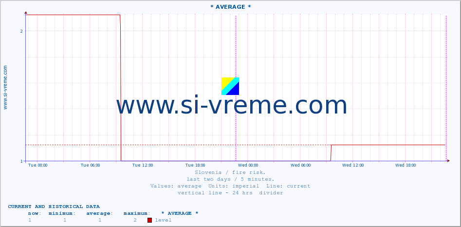  :: * AVERAGE * :: level | index :: last two days / 5 minutes.