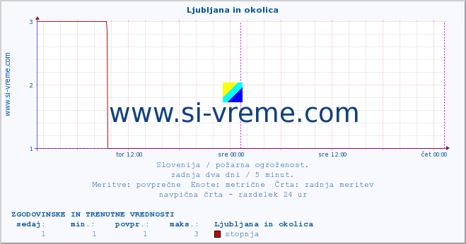 POVPREČJE :: Ljubljana in okolica :: stopnja | indeks :: zadnja dva dni / 5 minut.