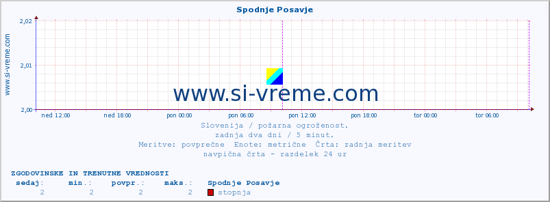 POVPREČJE :: Spodnje Posavje :: stopnja | indeks :: zadnja dva dni / 5 minut.