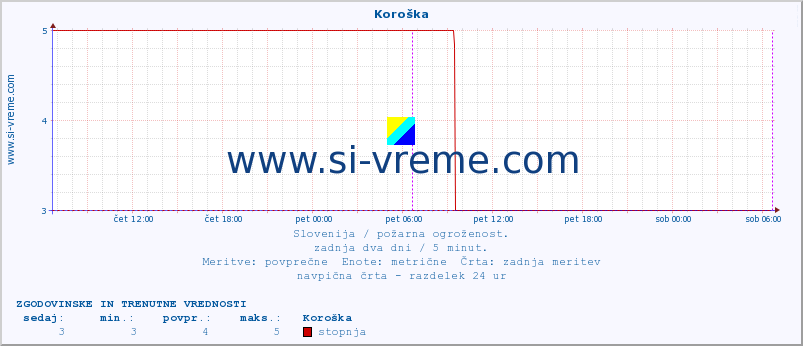 POVPREČJE :: Koroška :: stopnja | indeks :: zadnja dva dni / 5 minut.