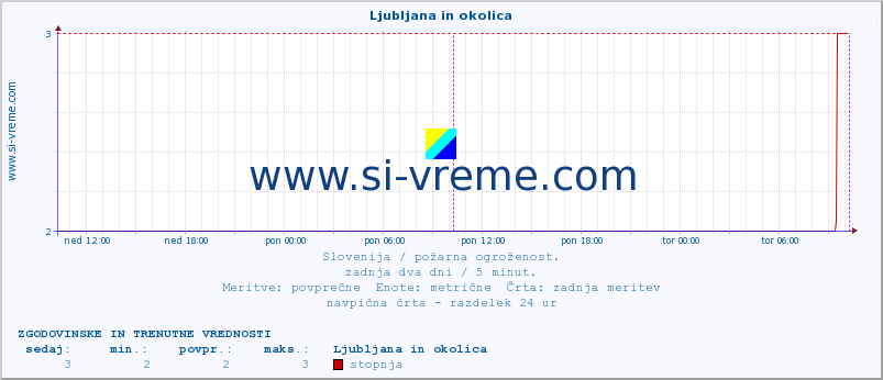 POVPREČJE :: Ljubljana in okolica :: stopnja | indeks :: zadnja dva dni / 5 minut.