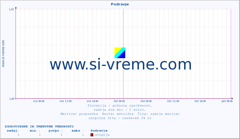 POVPREČJE :: Podravje :: stopnja | indeks :: zadnja dva dni / 5 minut.