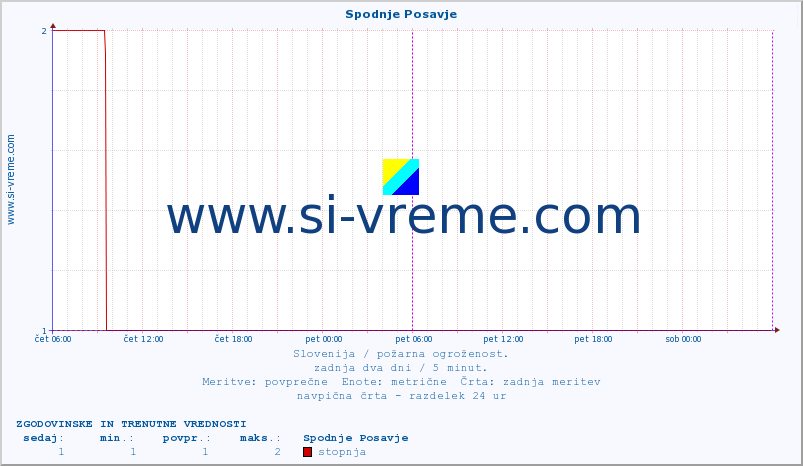 POVPREČJE :: Spodnje Posavje :: stopnja | indeks :: zadnja dva dni / 5 minut.