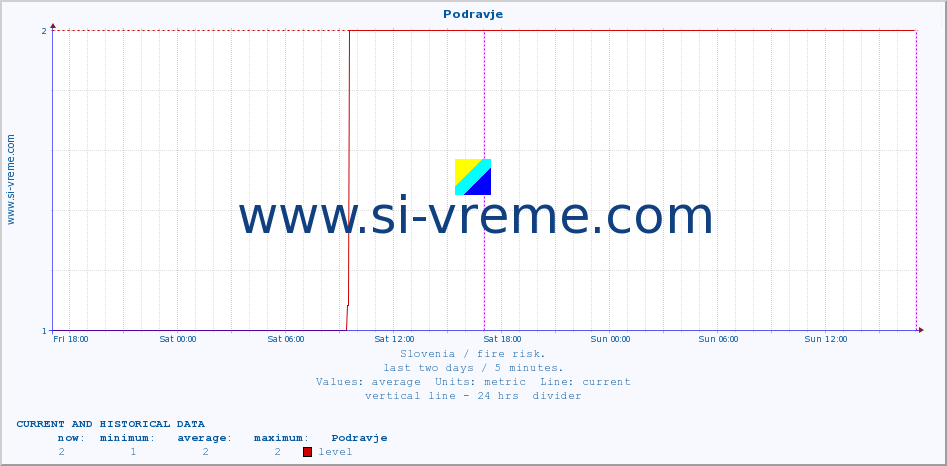  :: Podravje :: level | index :: last two days / 5 minutes.