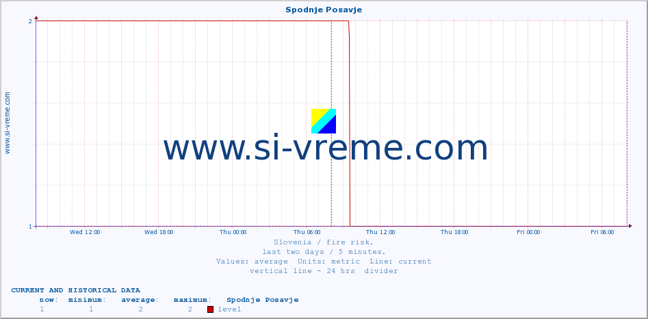  :: Spodnje Posavje :: level | index :: last two days / 5 minutes.