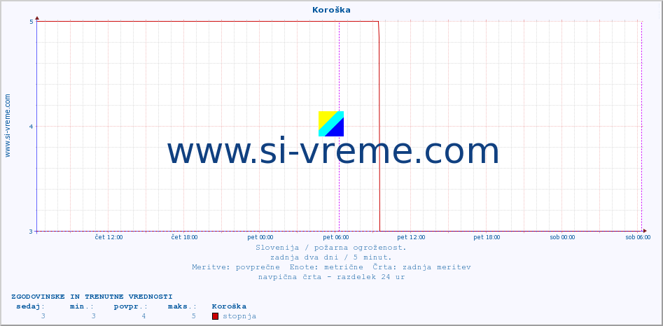 POVPREČJE :: Koroška :: stopnja | indeks :: zadnja dva dni / 5 minut.