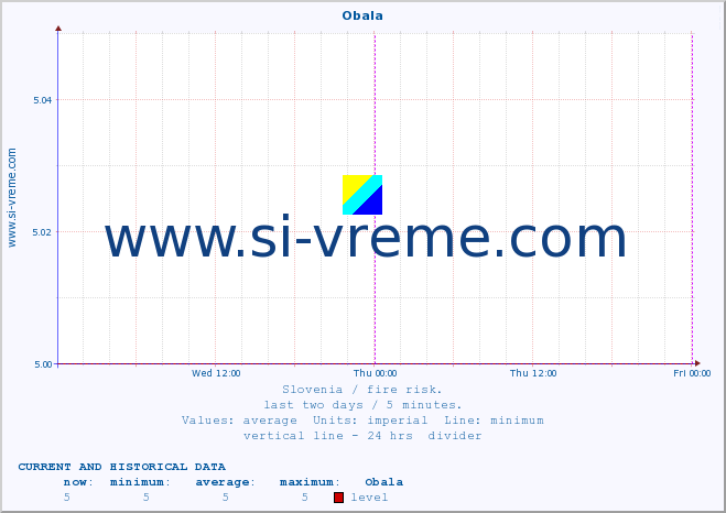  :: Obala :: level | index :: last two days / 5 minutes.