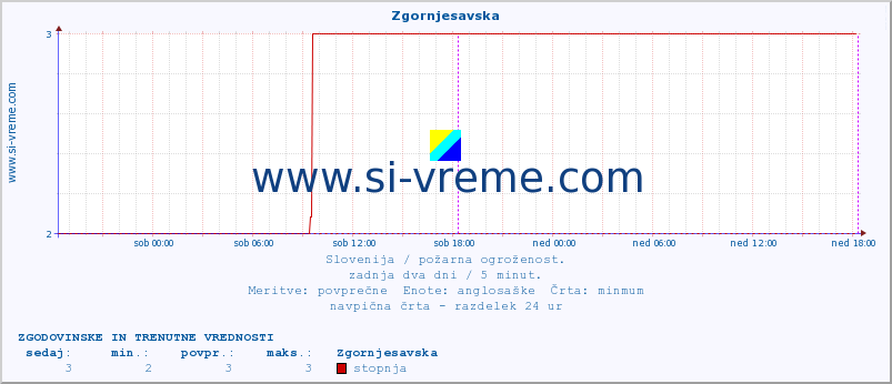 POVPREČJE :: Zgornjesavska :: stopnja | indeks :: zadnja dva dni / 5 minut.