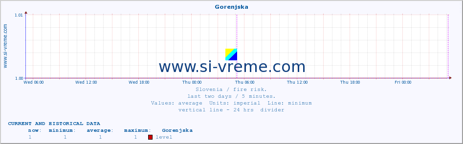  :: Gorenjska :: level | index :: last two days / 5 minutes.