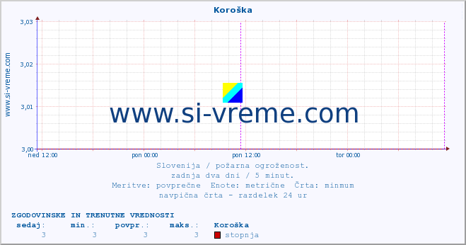 POVPREČJE :: Koroška :: stopnja | indeks :: zadnja dva dni / 5 minut.