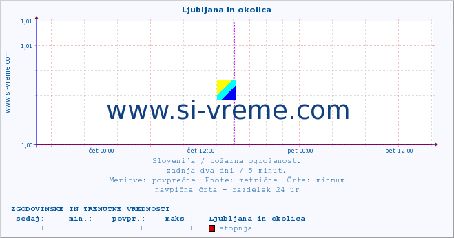 POVPREČJE :: Ljubljana in okolica :: stopnja | indeks :: zadnja dva dni / 5 minut.