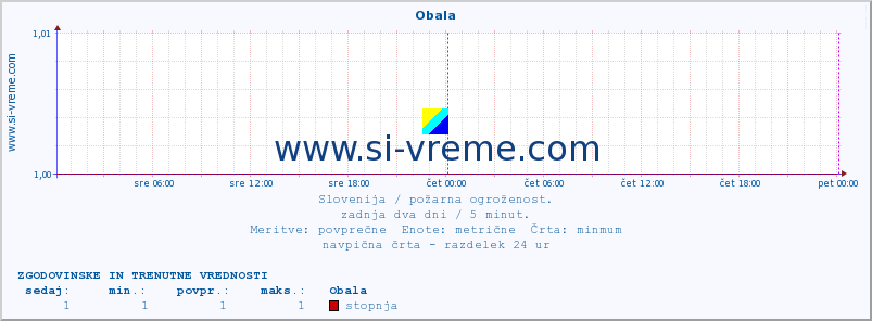 POVPREČJE :: Obala :: stopnja | indeks :: zadnja dva dni / 5 minut.