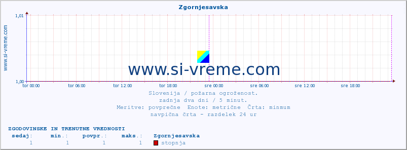 POVPREČJE :: Zgornjesavska :: stopnja | indeks :: zadnja dva dni / 5 minut.